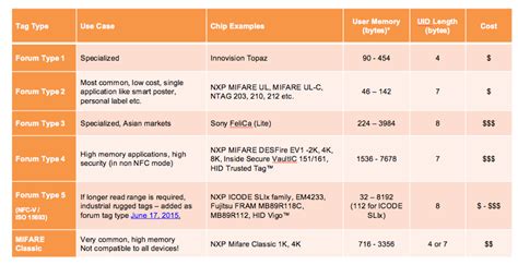 nfc tag standards